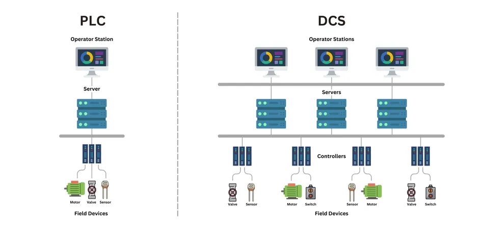Difference between PLC and DCS Decoding the Automation Divide