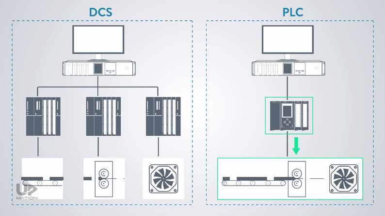 PLC vs DCS Differences Between PLC and DCS – Upmation